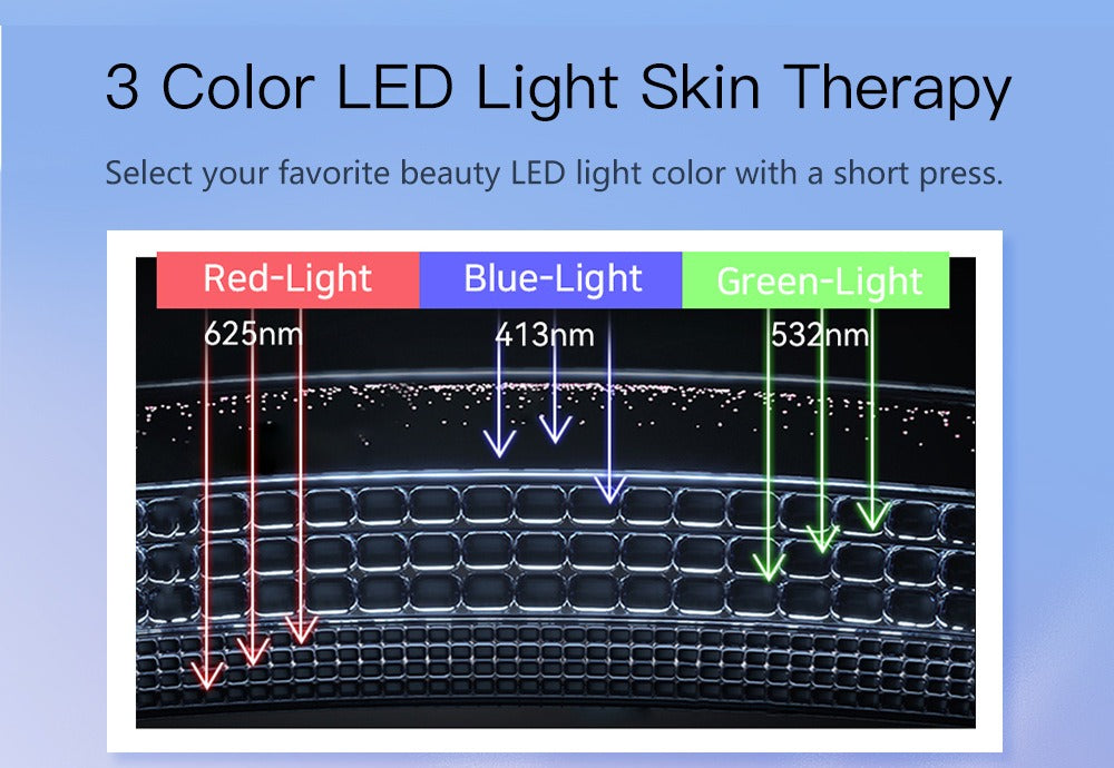 Velou All 3-color LED light therapy wavelength diagram showing red blue and green light penetration